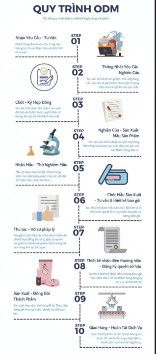 Quy trình ODM