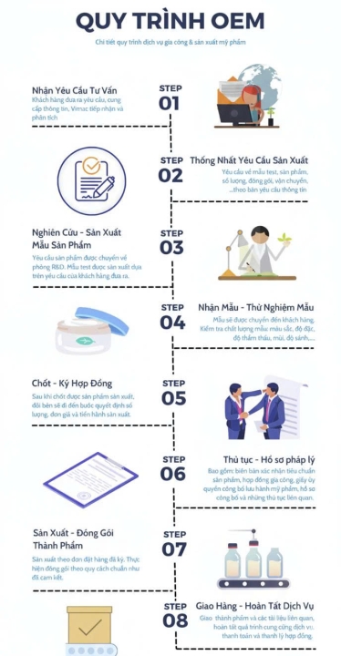 Quy trình OEM